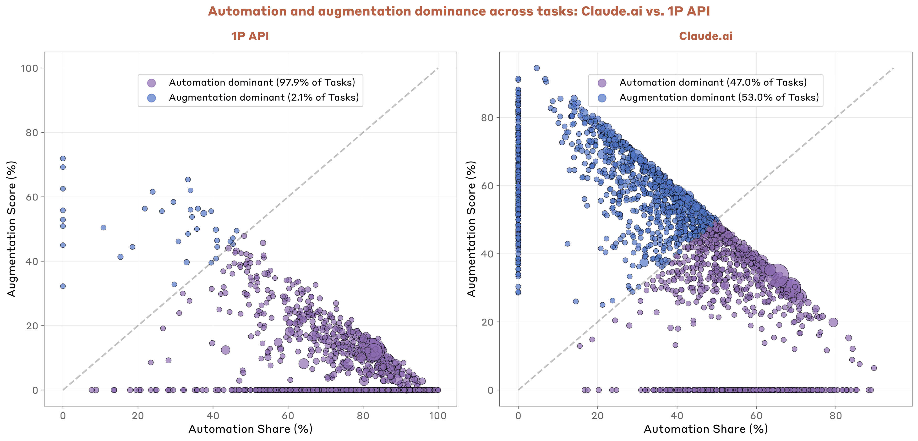 Figure 3.5: Automation versus augmentation collaboration modes across O*NET tasks: Claude.ai versus 1P API. This figure reports the share of Claude.ai conversations and 1P API transcripts that exhibit automation or augmentation patterns of usage for each O*NET task. Automation and augmentation modes are defined in Chapter 1. When for privacy-preserving reasons we do not observe usage shares for a particular collaboration mode we give that category a value of 0% in this figure. Automation dominance is defined as a task having a greater observed share of automation usage. Likewise for augmentation dominance.